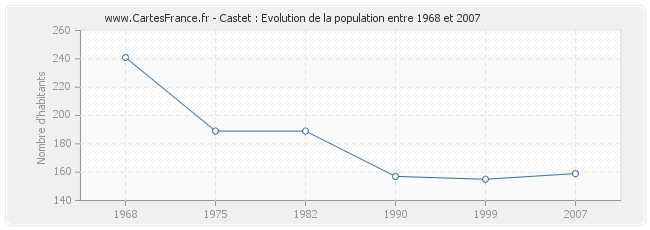 Population Castet