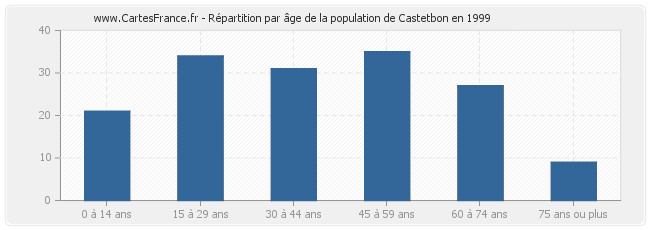 Répartition par âge de la population de Castetbon en 1999
