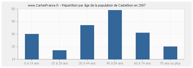 Répartition par âge de la population de Castetbon en 2007