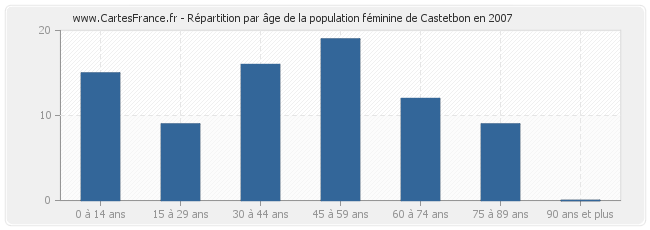 Répartition par âge de la population féminine de Castetbon en 2007