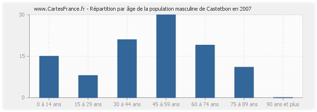 Répartition par âge de la population masculine de Castetbon en 2007