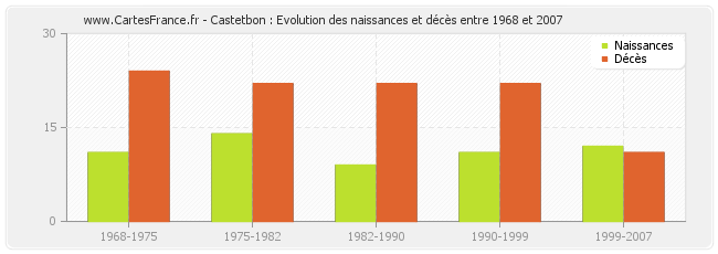Castetbon : Evolution des naissances et décès entre 1968 et 2007
