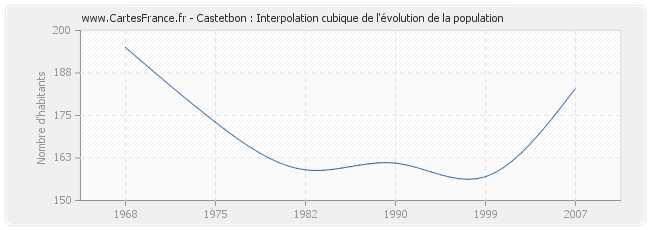 Castetbon : Interpolation cubique de l'évolution de la population