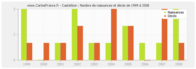 Castetbon : Nombre de naissances et décès de 1999 à 2008