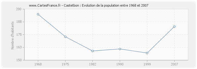 Population Castetbon