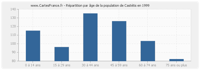Répartition par âge de la population de Castétis en 1999