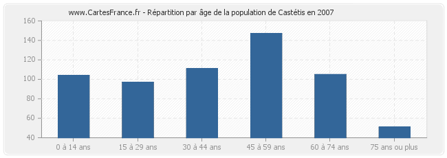 Répartition par âge de la population de Castétis en 2007