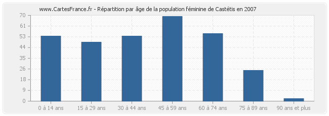 Répartition par âge de la population féminine de Castétis en 2007
