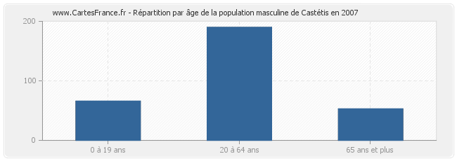 Répartition par âge de la population masculine de Castétis en 2007
