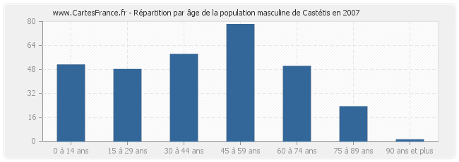 Répartition par âge de la population masculine de Castétis en 2007