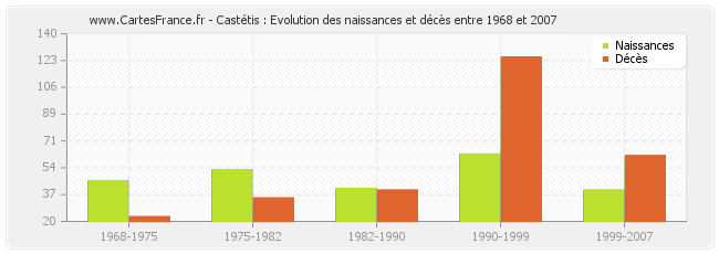 Castétis : Evolution des naissances et décès entre 1968 et 2007