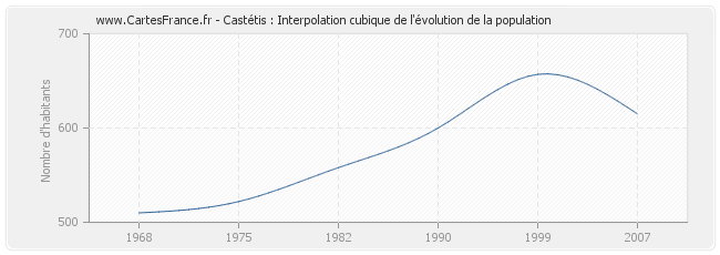 Castétis : Interpolation cubique de l'évolution de la population