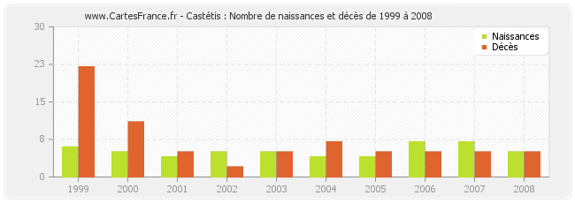 Castétis : Nombre de naissances et décès de 1999 à 2008
