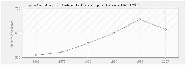 Population Castétis