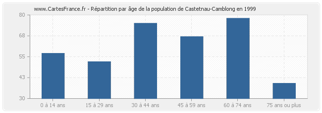 Répartition par âge de la population de Castetnau-Camblong en 1999