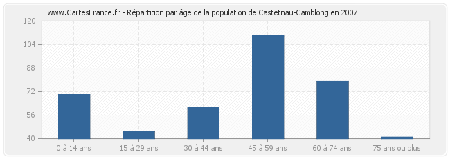Répartition par âge de la population de Castetnau-Camblong en 2007
