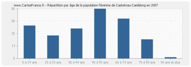 Répartition par âge de la population féminine de Castetnau-Camblong en 2007