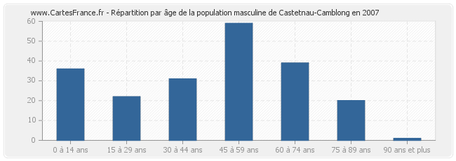Répartition par âge de la population masculine de Castetnau-Camblong en 2007