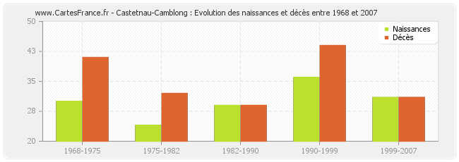 Castetnau-Camblong : Evolution des naissances et décès entre 1968 et 2007