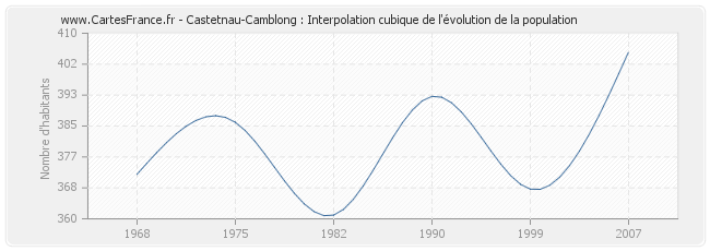 Castetnau-Camblong : Interpolation cubique de l'évolution de la population