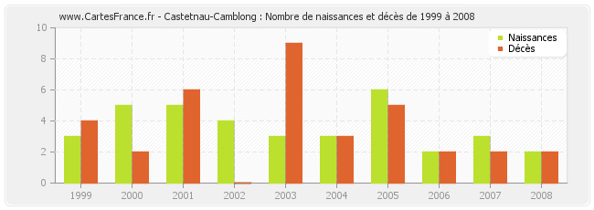 Castetnau-Camblong : Nombre de naissances et décès de 1999 à 2008