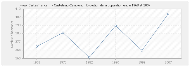 Population Castetnau-Camblong