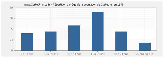 Répartition par âge de la population de Castetner en 1999