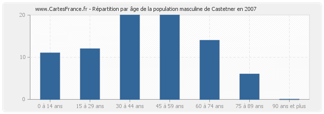 Répartition par âge de la population masculine de Castetner en 2007