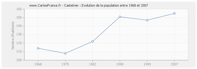 Population Castetner