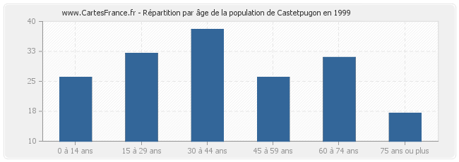 Répartition par âge de la population de Castetpugon en 1999