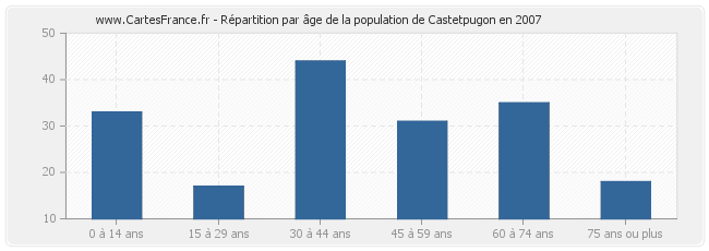 Répartition par âge de la population de Castetpugon en 2007