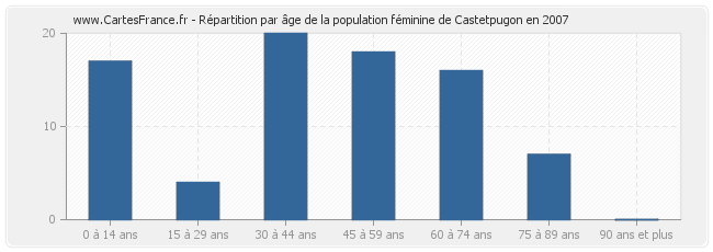 Répartition par âge de la population féminine de Castetpugon en 2007