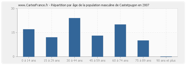Répartition par âge de la population masculine de Castetpugon en 2007