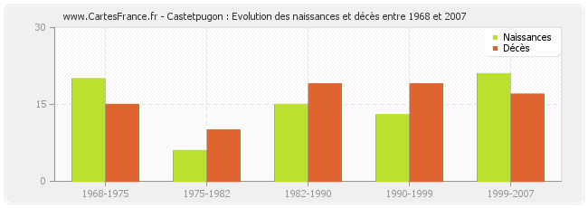 Castetpugon : Evolution des naissances et décès entre 1968 et 2007
