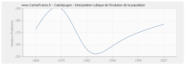 Castetpugon : Interpolation cubique de l'évolution de la population