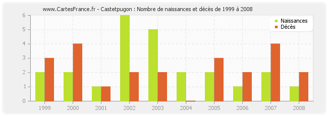 Castetpugon : Nombre de naissances et décès de 1999 à 2008