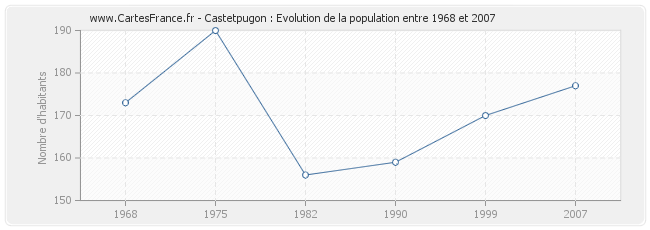 Population Castetpugon