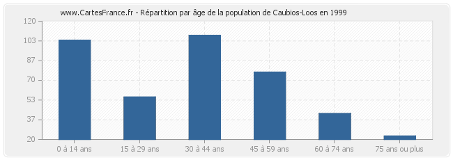 Répartition par âge de la population de Caubios-Loos en 1999