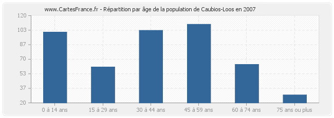 Répartition par âge de la population de Caubios-Loos en 2007
