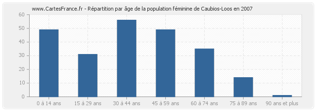 Répartition par âge de la population féminine de Caubios-Loos en 2007