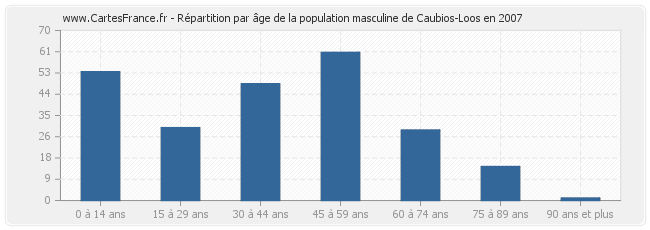 Répartition par âge de la population masculine de Caubios-Loos en 2007