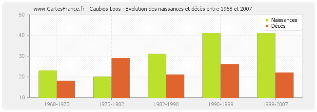 Caubios-Loos : Evolution des naissances et décès entre 1968 et 2007