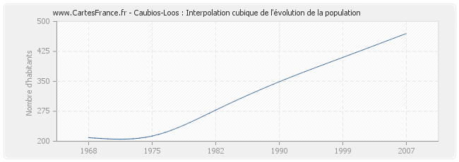 Caubios-Loos : Interpolation cubique de l'évolution de la population