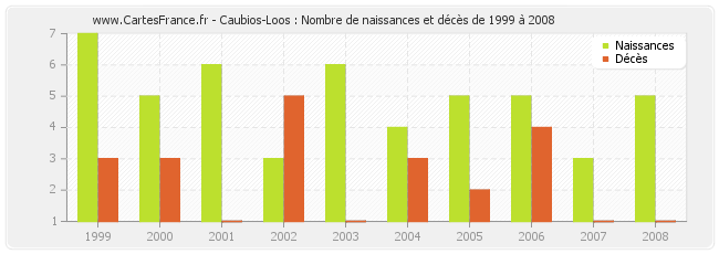 Caubios-Loos : Nombre de naissances et décès de 1999 à 2008