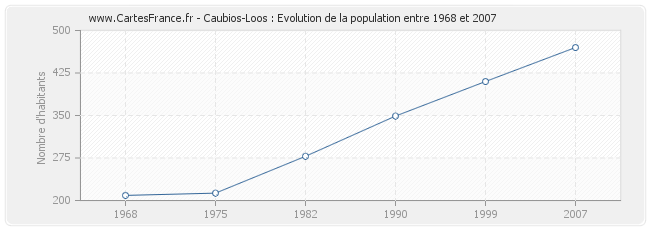 Population Caubios-Loos