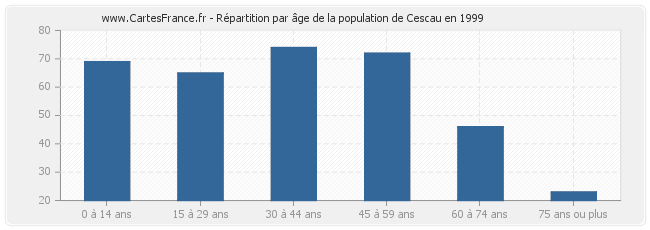Répartition par âge de la population de Cescau en 1999