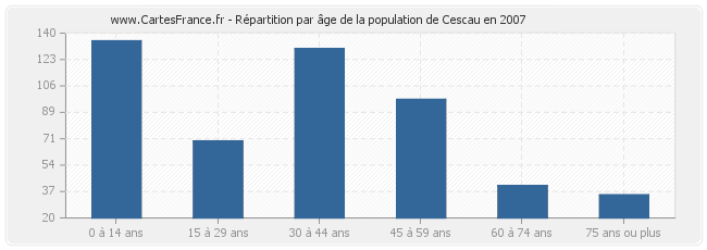 Répartition par âge de la population de Cescau en 2007