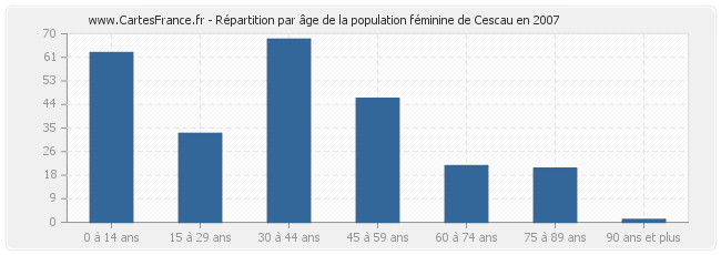 Répartition par âge de la population féminine de Cescau en 2007