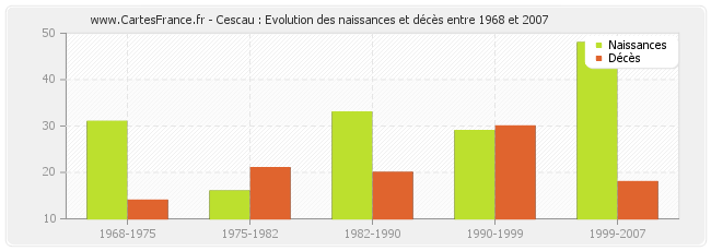 Cescau : Evolution des naissances et décès entre 1968 et 2007
