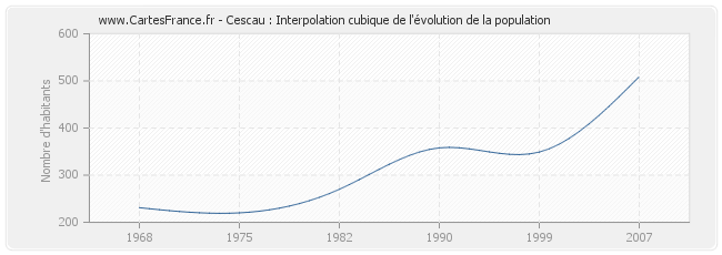 Cescau : Interpolation cubique de l'évolution de la population